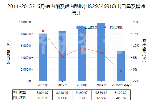 2011-2015年6月磺內(nèi)酯及磺內(nèi)酰胺(HS29349910)出口量及增速統(tǒng)計(jì) 2011-2015年6月磺內(nèi)酯及磺內(nèi)酰胺(HS29349910)出口量及增速統(tǒng)計(jì)